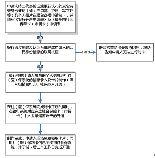 立等可取流程.png